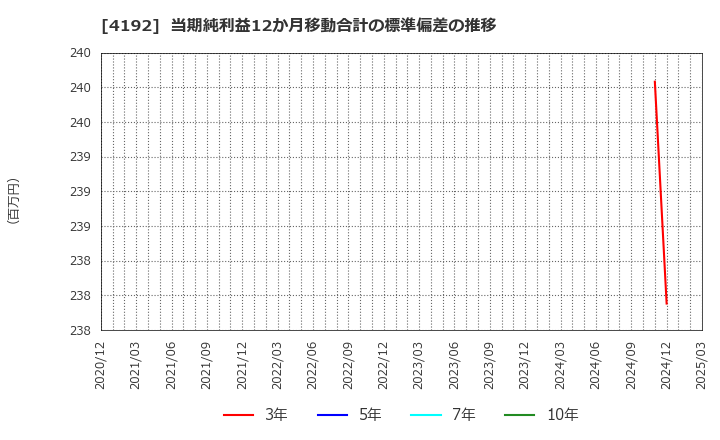 4192 スパイダープラス(株): 当期純利益12か月移動合計の標準偏差の推移