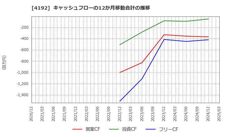 4192 スパイダープラス(株): キャッシュフローの12か月移動合計の推移