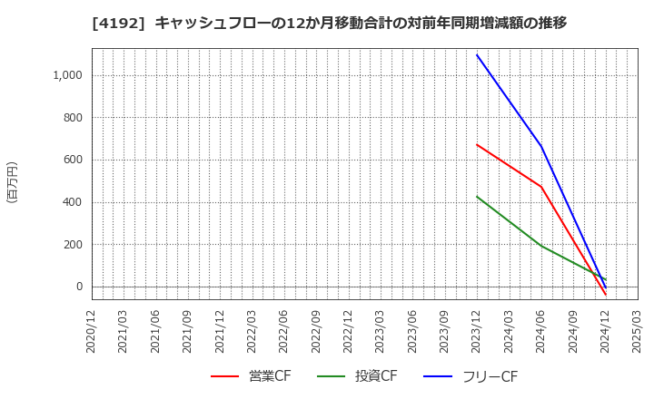 4192 スパイダープラス(株): キャッシュフローの12か月移動合計の対前年同期増減額の推移