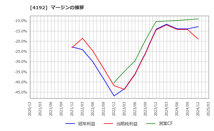 4192 スパイダープラス(株): マージンの推移