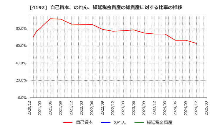 4192 スパイダープラス(株): 自己資本、のれん、繰延税金資産の総資産に対する比率の推移