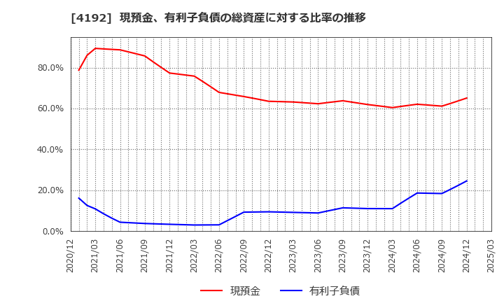 4192 スパイダープラス(株): 現預金、有利子負債の総資産に対する比率の推移