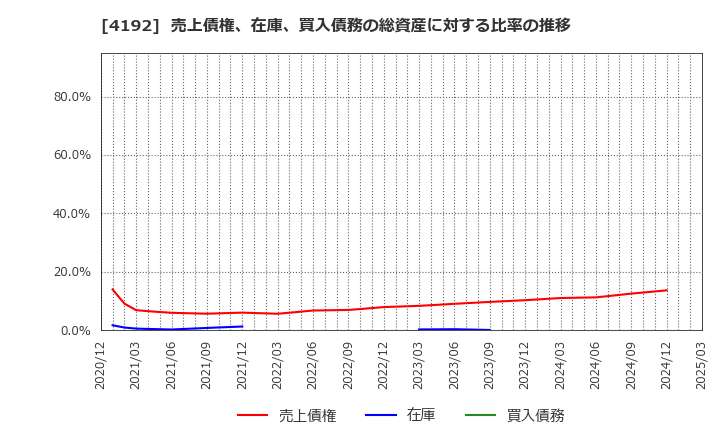 4192 スパイダープラス(株): 売上債権、在庫、買入債務の総資産に対する比率の推移