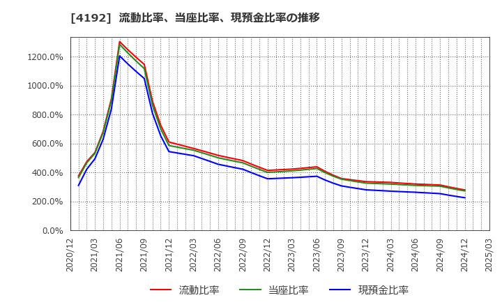 4192 スパイダープラス(株): 流動比率、当座比率、現預金比率の推移