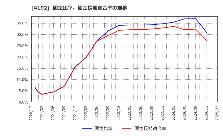 4192 スパイダープラス(株): 固定比率、固定長期適合率の推移