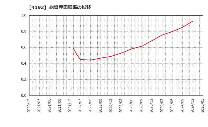 4192 スパイダープラス(株): 総資産回転率の推移