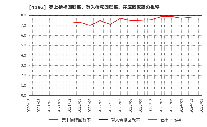 4192 スパイダープラス(株): 売上債権回転率、買入債務回転率、在庫回転率の推移