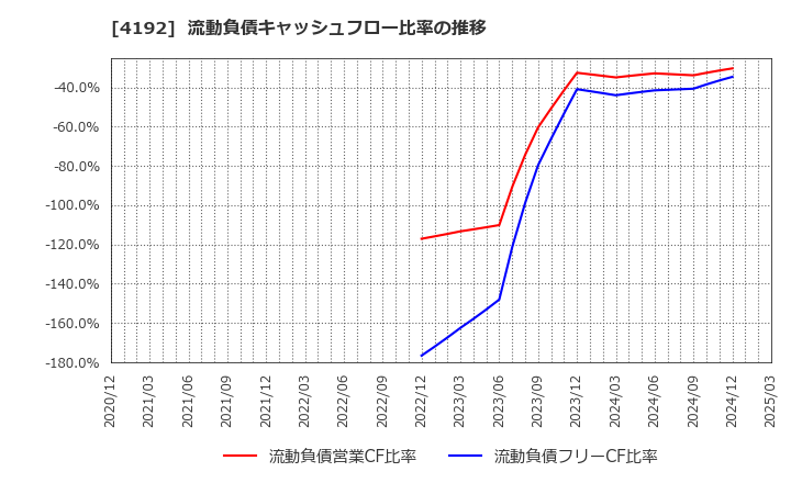 4192 スパイダープラス(株): 流動負債キャッシュフロー比率の推移