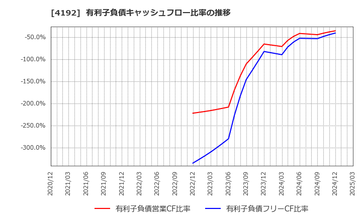 4192 スパイダープラス(株): 有利子負債キャッシュフロー比率の推移