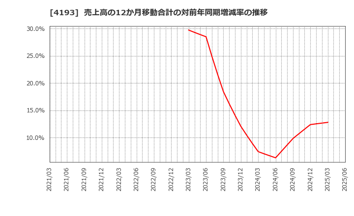 4193 (株)ファブリカホールディングス: 売上高の12か月移動合計の対前年同期増減率の推移