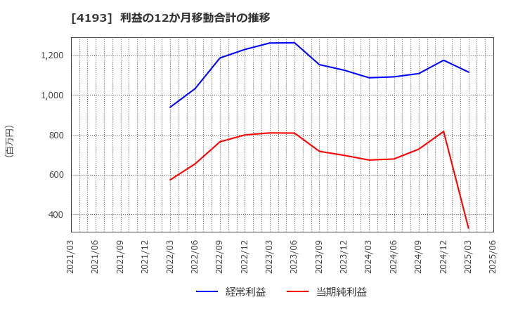 4193 (株)ファブリカホールディングス: 利益の12か月移動合計の推移