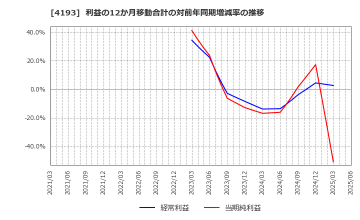 4193 (株)ファブリカホールディングス: 利益の12か月移動合計の対前年同期増減率の推移