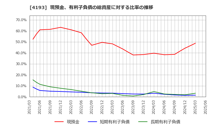 4193 (株)ファブリカホールディングス: 現預金、有利子負債の総資産に対する比率の推移