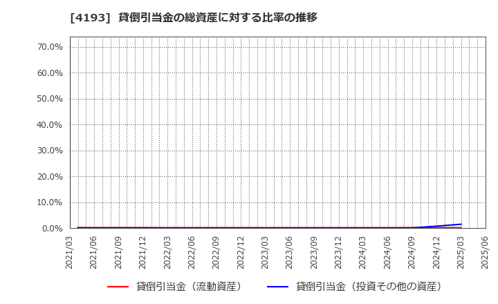 4193 (株)ファブリカホールディングス: 貸倒引当金の総資産に対する比率の推移