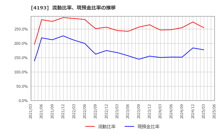 4193 (株)ファブリカホールディングス: 流動比率、現預金比率の推移