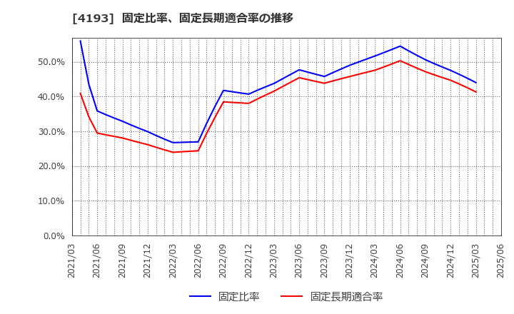 4193 (株)ファブリカホールディングス: 固定比率、固定長期適合率の推移