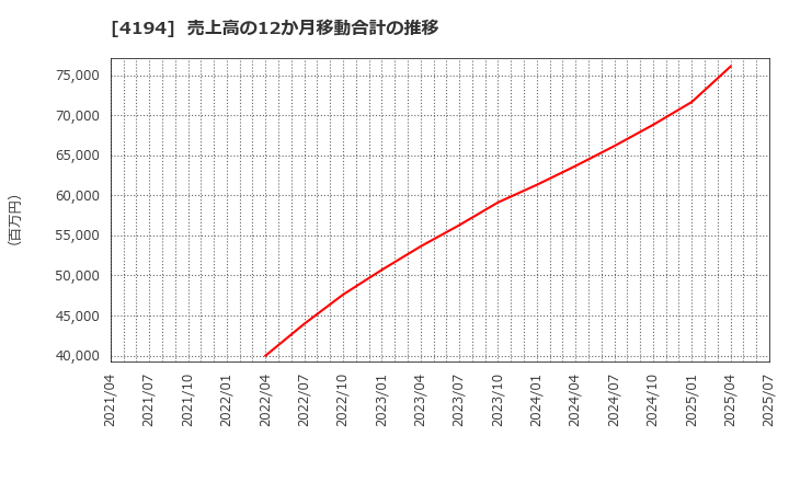 4194 ビジョナル(株): 売上高の12か月移動合計の推移