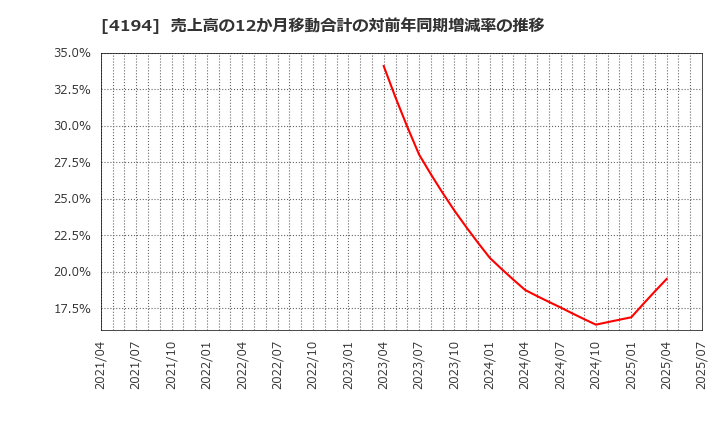 4194 ビジョナル(株): 売上高の12か月移動合計の対前年同期増減率の推移