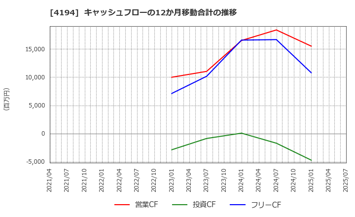 4194 ビジョナル(株): キャッシュフローの12か月移動合計の推移
