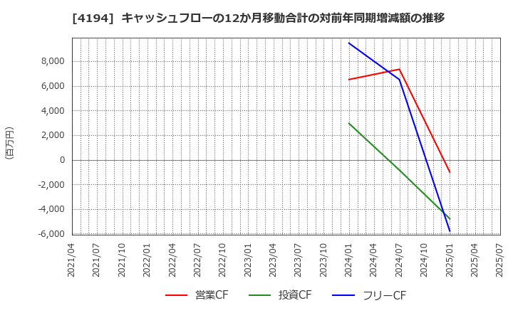 4194 ビジョナル(株): キャッシュフローの12か月移動合計の対前年同期増減額の推移
