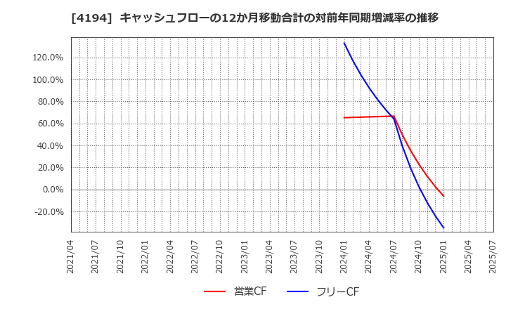 4194 ビジョナル(株): キャッシュフローの12か月移動合計の対前年同期増減率の推移