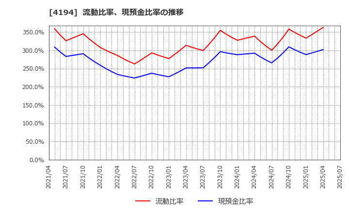 4194 ビジョナル(株): 流動比率、現預金比率の推移