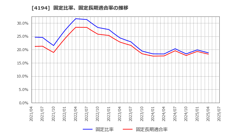 4194 ビジョナル(株): 固定比率、固定長期適合率の推移