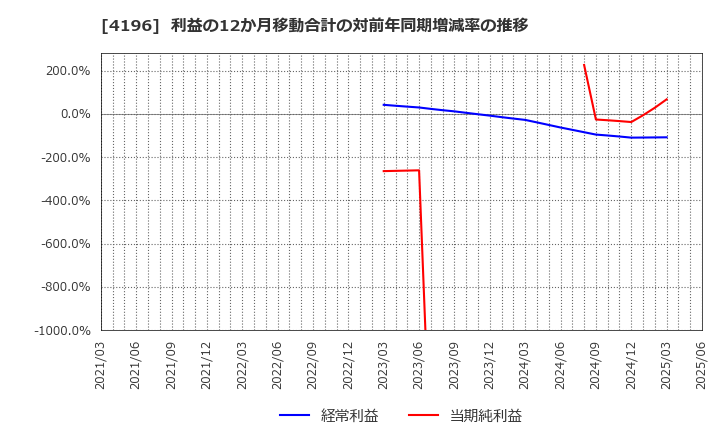 4196 (株)ネオマーケティング: 利益の12か月移動合計の対前年同期増減率の推移