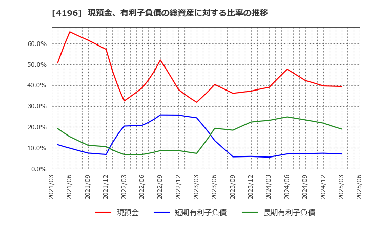 4196 (株)ネオマーケティング: 現預金、有利子負債の総資産に対する比率の推移