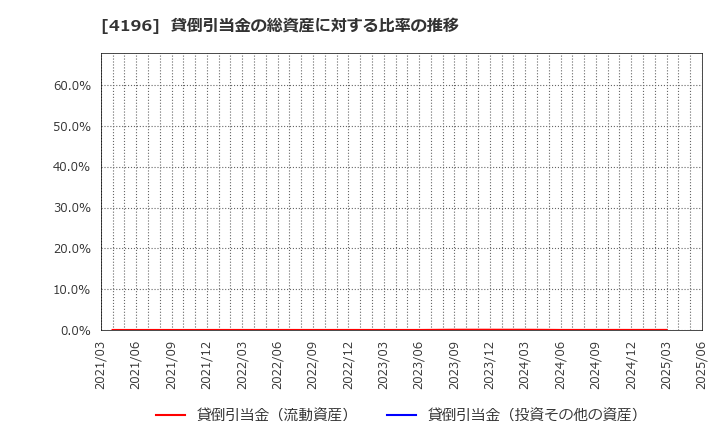 4196 (株)ネオマーケティング: 貸倒引当金の総資産に対する比率の推移