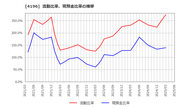 4196 (株)ネオマーケティング: 流動比率、現預金比率の推移