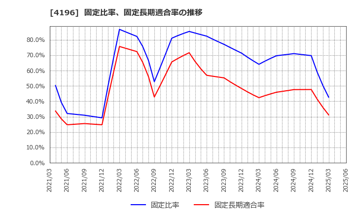 4196 (株)ネオマーケティング: 固定比率、固定長期適合率の推移