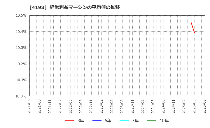 4198 (株)テンダ: 経常利益マージンの平均値の推移