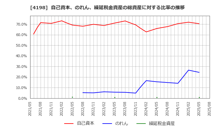 4198 (株)テンダ: 自己資本、のれん、繰延税金資産の総資産に対する比率の推移