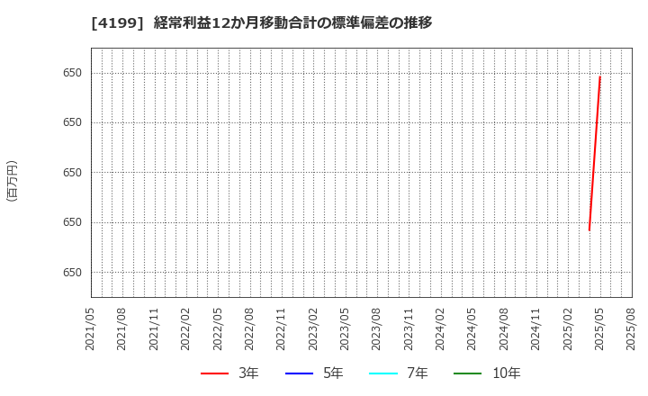 4199 ワンダープラネット(株): 経常利益12か月移動合計の標準偏差の推移