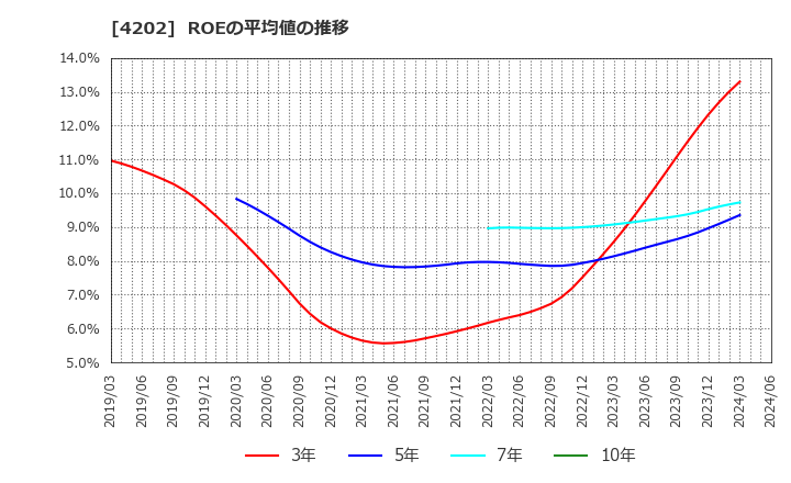 4202 (株)ダイセル: ROEの平均値の推移