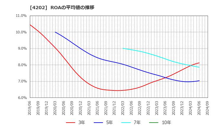 4202 (株)ダイセル: ROAの平均値の推移