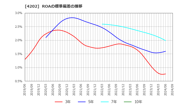 4202 (株)ダイセル: ROAの標準偏差の推移