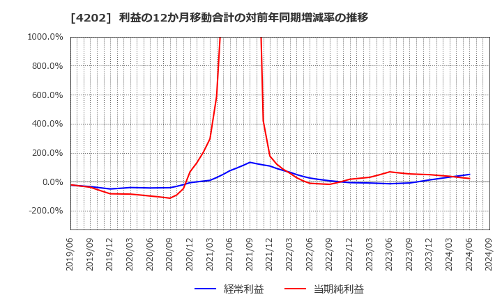 4202 (株)ダイセル: 利益の12か月移動合計の対前年同期増減率の推移