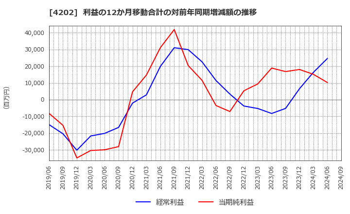 4202 (株)ダイセル: 利益の12か月移動合計の対前年同期増減額の推移