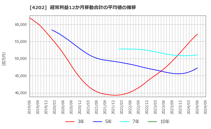 4202 (株)ダイセル: 経常利益12か月移動合計の平均値の推移