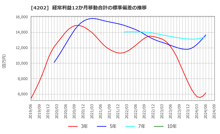 4202 (株)ダイセル: 経常利益12か月移動合計の標準偏差の推移