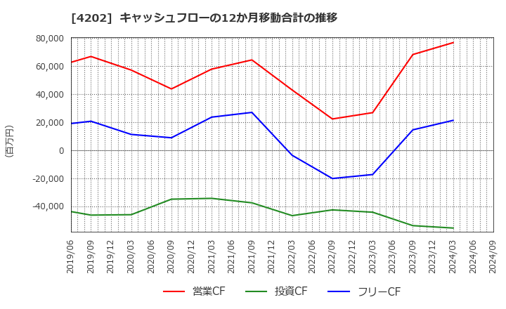 4202 (株)ダイセル: キャッシュフローの12か月移動合計の推移