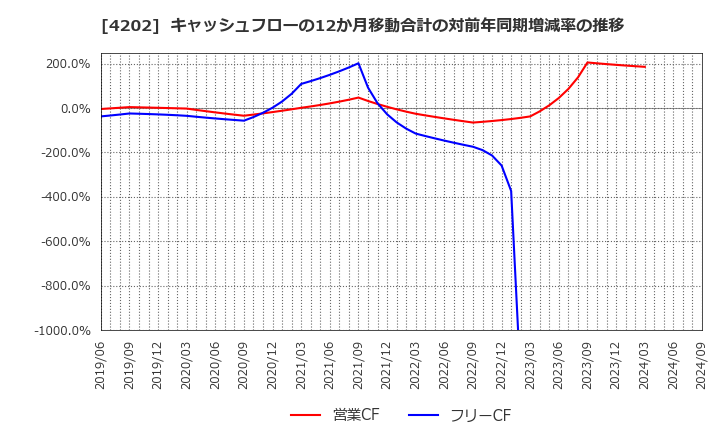 4202 (株)ダイセル: キャッシュフローの12か月移動合計の対前年同期増減率の推移