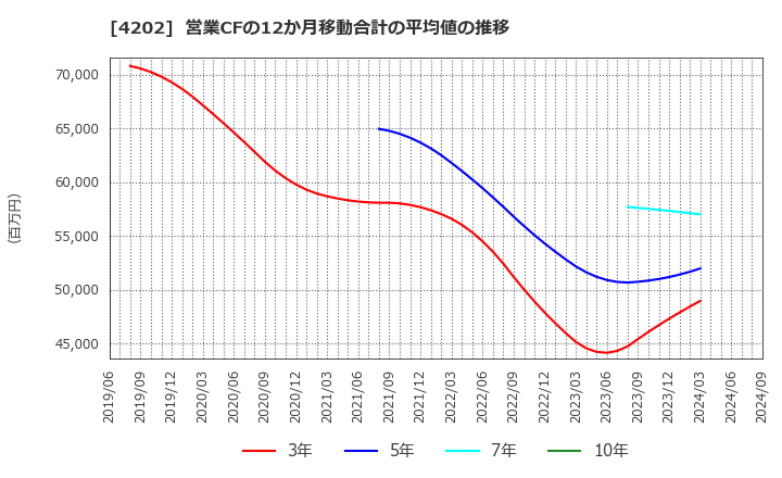 4202 (株)ダイセル: 営業CFの12か月移動合計の平均値の推移