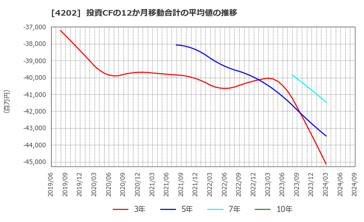 4202 (株)ダイセル: 投資CFの12か月移動合計の平均値の推移