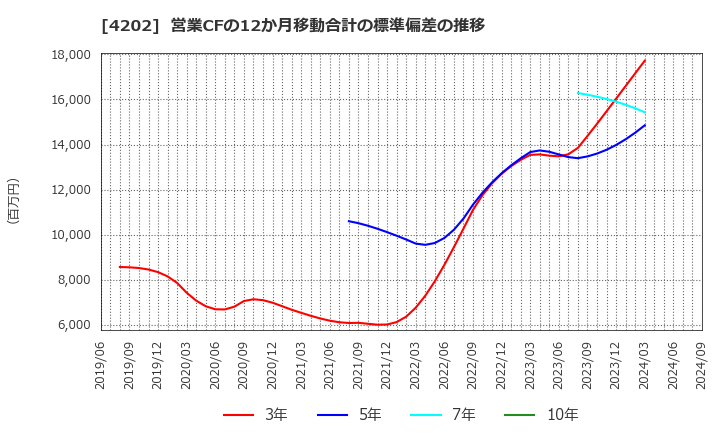 4202 (株)ダイセル: 営業CFの12か月移動合計の標準偏差の推移