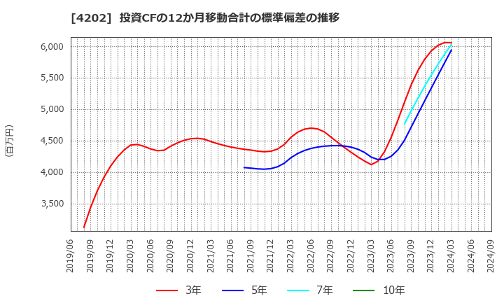 4202 (株)ダイセル: 投資CFの12か月移動合計の標準偏差の推移