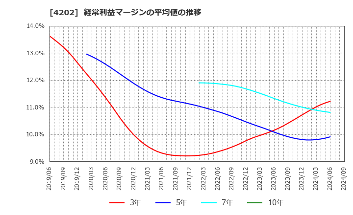 4202 (株)ダイセル: 経常利益マージンの平均値の推移