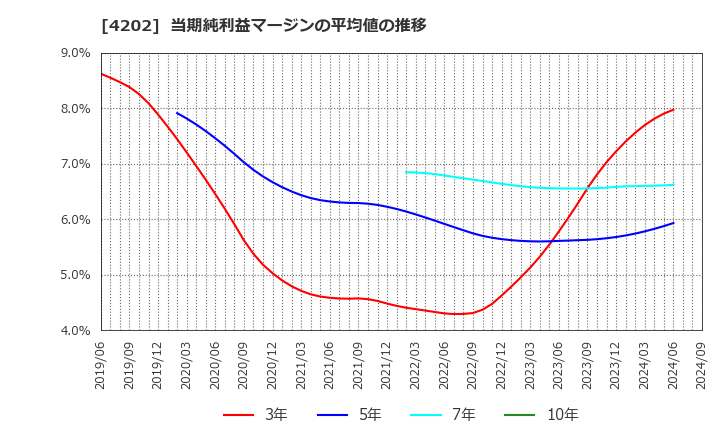 4202 (株)ダイセル: 当期純利益マージンの平均値の推移